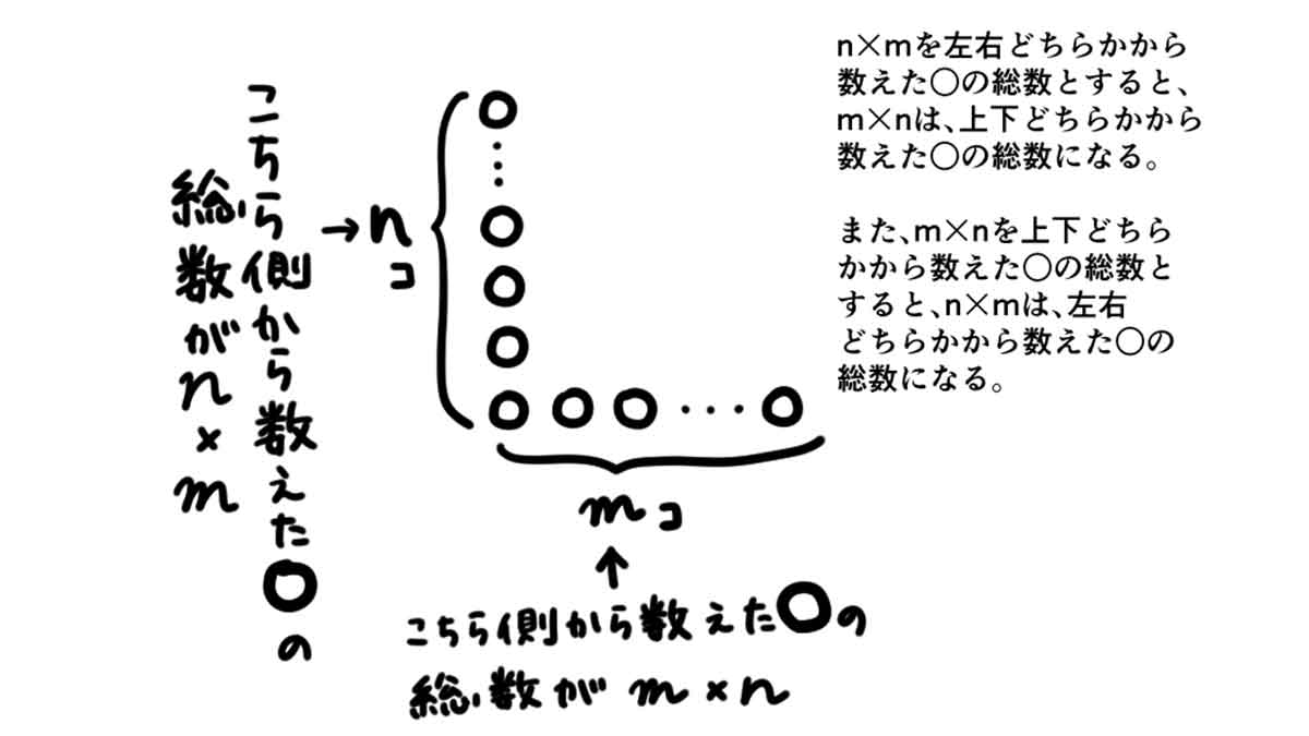 mかけるnとnかけるm