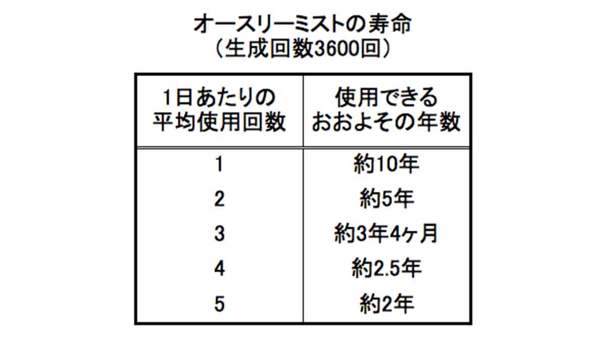 オースリーミストが使用できる回数